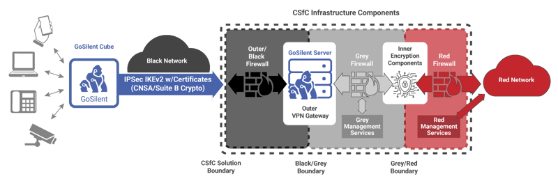 CSfC_diagram